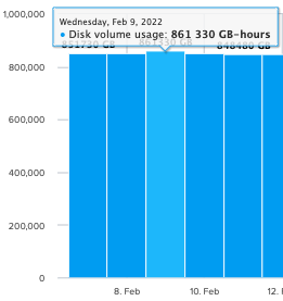 Analytics - Disk Usage - Mouseover