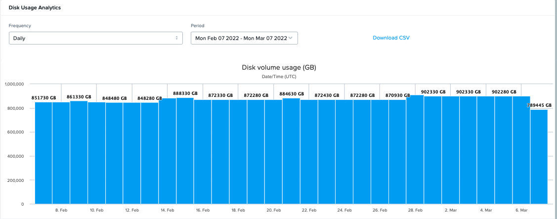 Analytics - Disk Usage