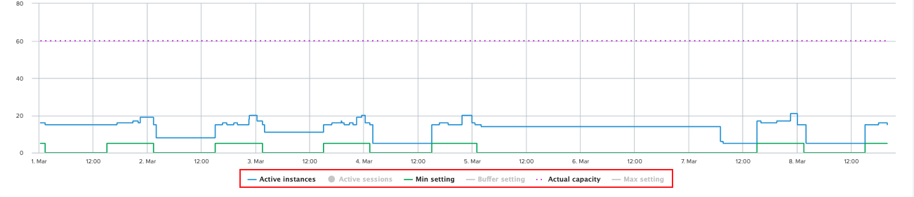 Analytics - Elasticity - Show/Hide Measures