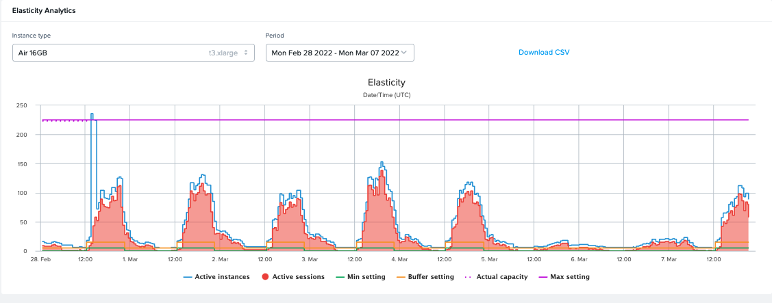 Analytics - Elasticity
