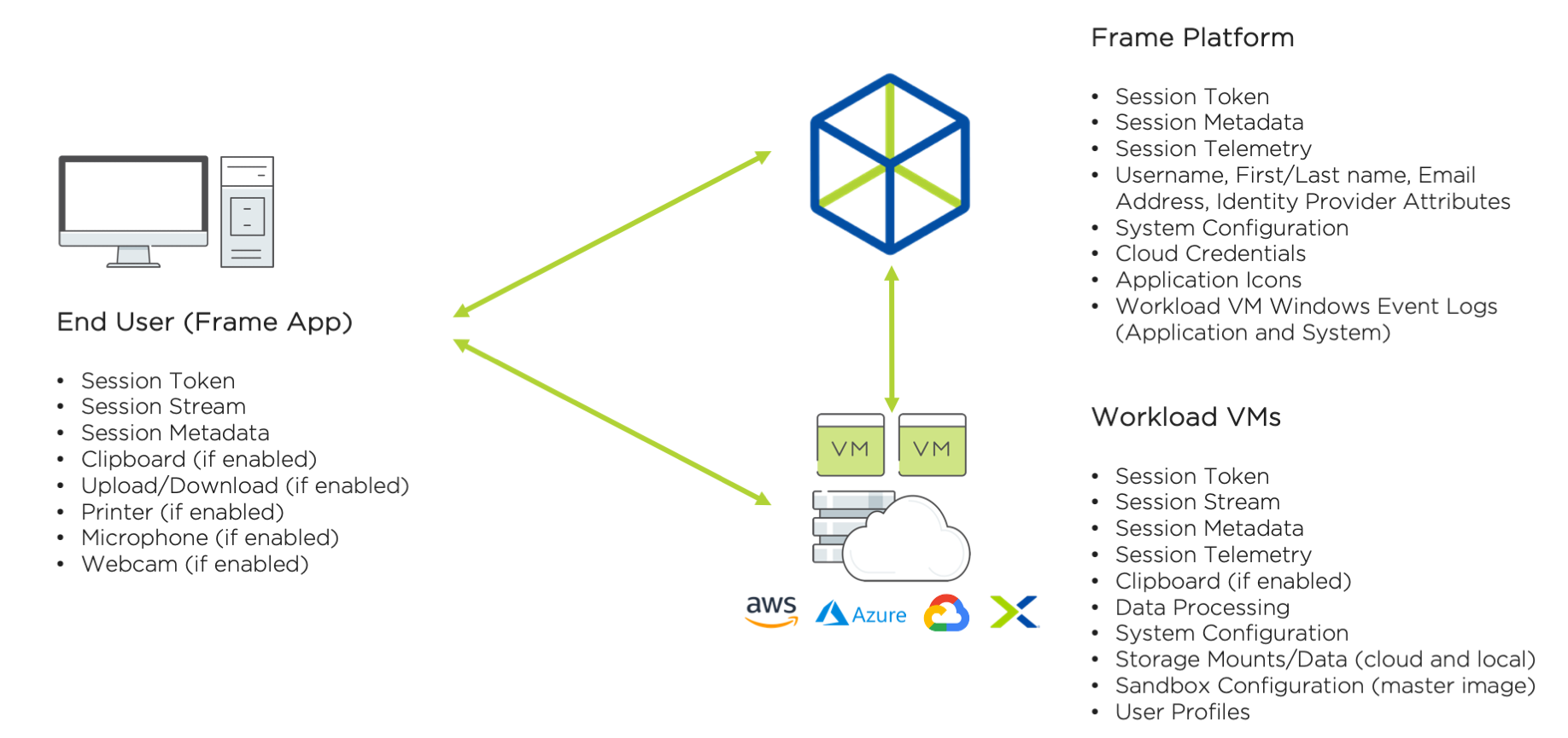 Frame Data Redundancy