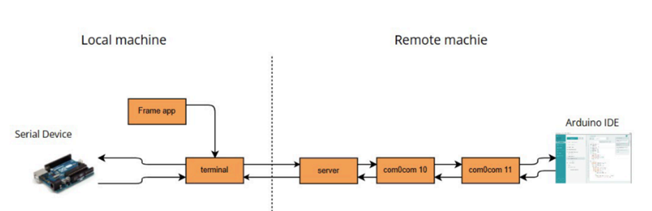 A diagram of a remote work flow

AI-generated content may be incorrect.