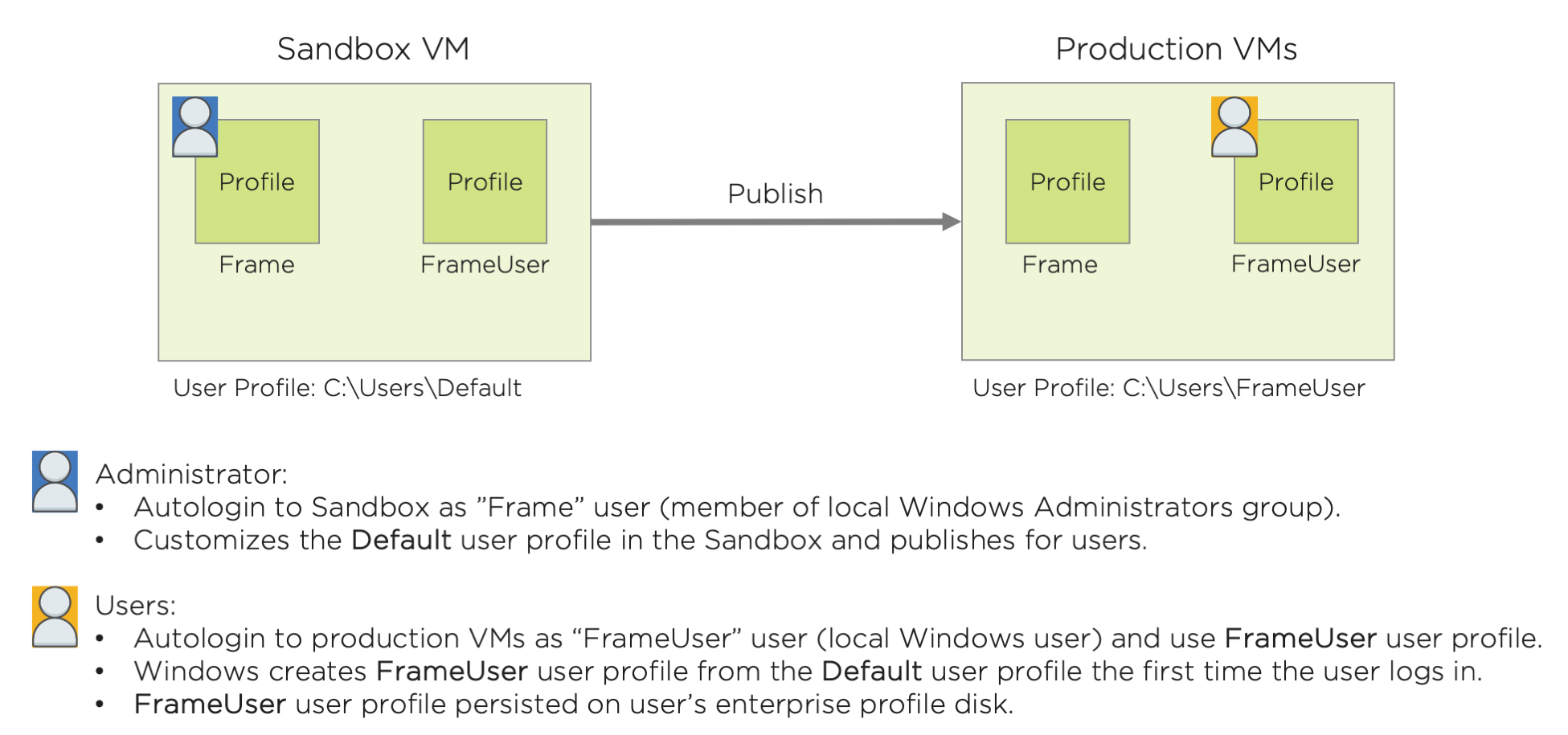 Enterprise Profiles