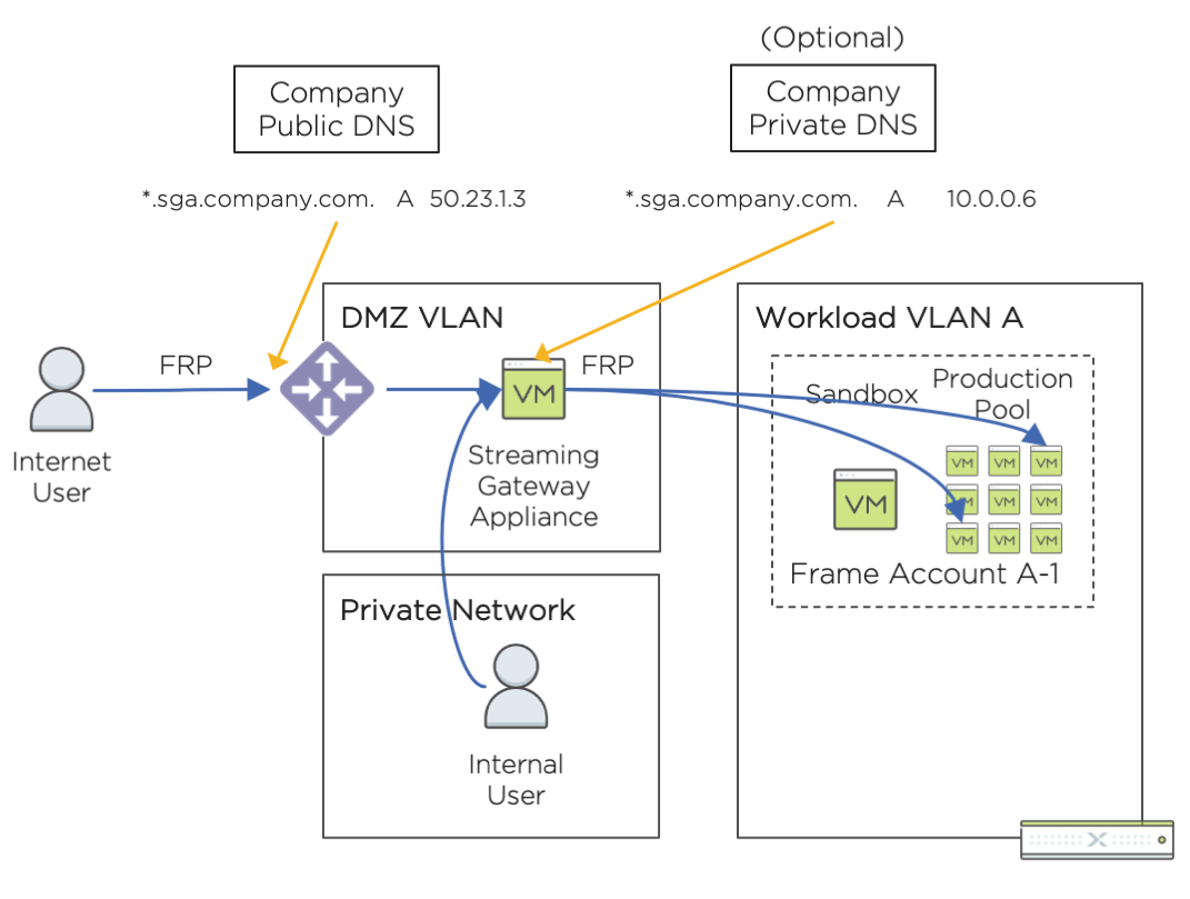 Access to SGA with Internal Users