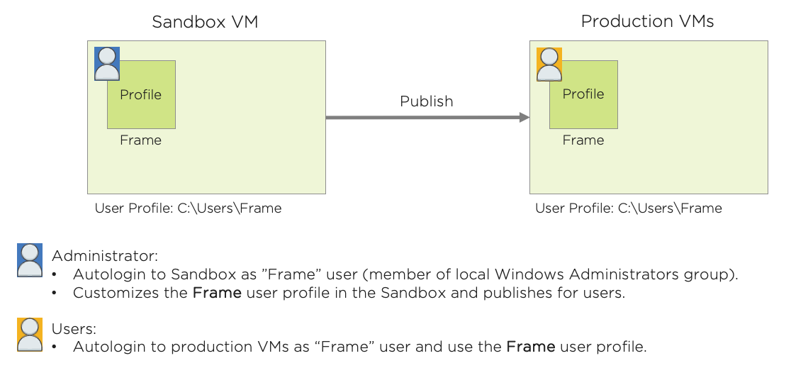 Default Profiles configuration (no Enterprise Profiles)