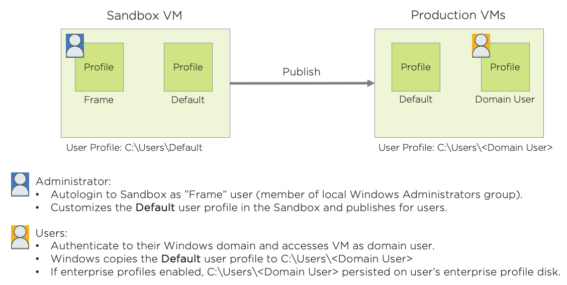 Non-persistent, domain-joined Frame Account diagram
