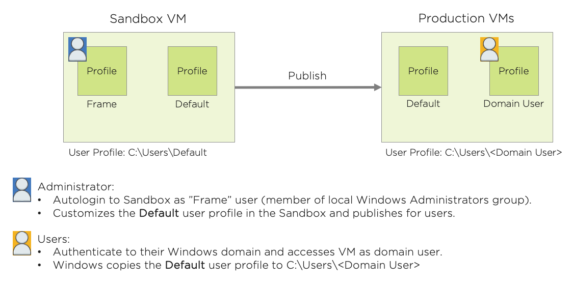 Persistent, domain-joined Frame Account diagram