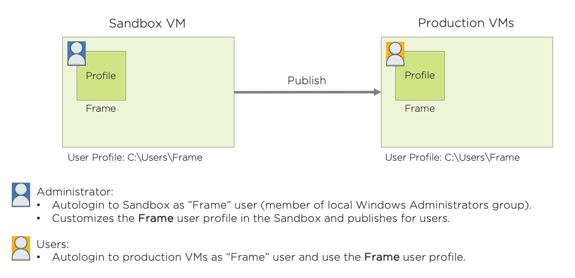 Persistent, non-domain-joined Frame Account diagram